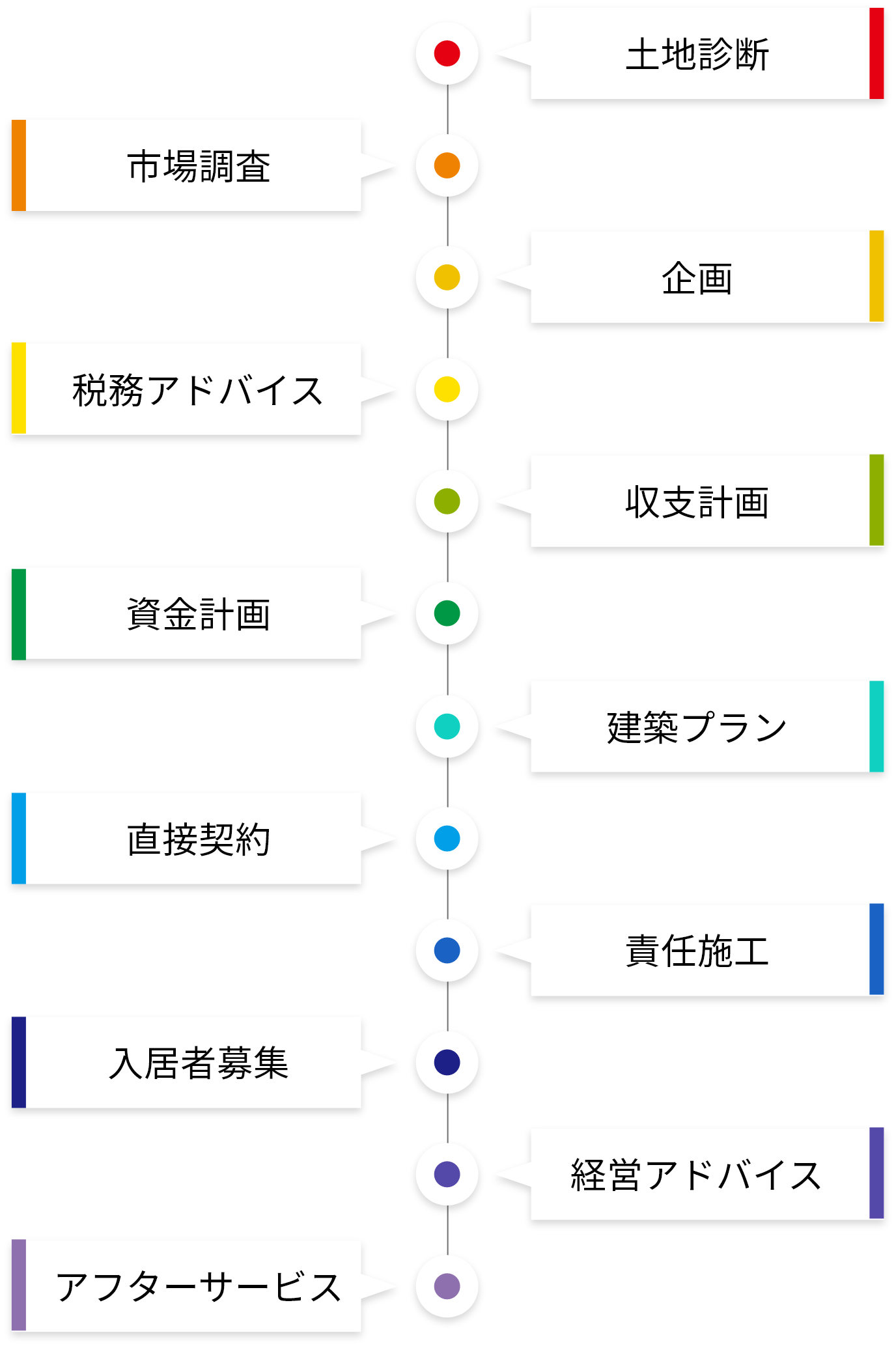 土地診断 市場調査 企画 税務アドバイス 収支計画 資金計画 建築プラン 直接契約 責任施工 入居者募集 経営アドバイス アフターサービス